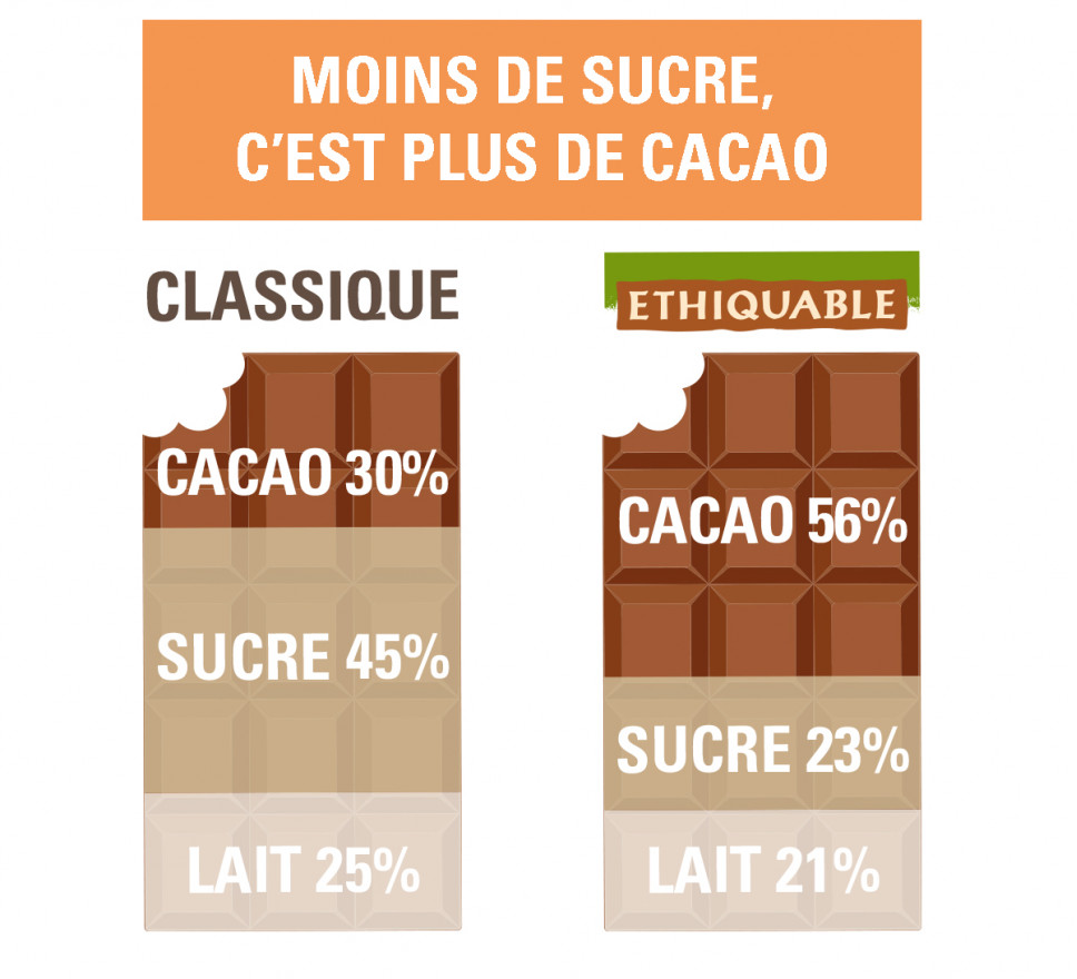 XOCOLATA 56% AMB LLET PERÚ Ideas 100 g